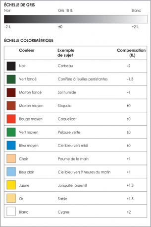 Qu'est ce que l'exposition ? C'est est la combinaison du temps de pose et de l'ouverture du diaphragme. Cette combinaison détermine ainsi la lumière entrante sur votre capteur ou votre pellicule.