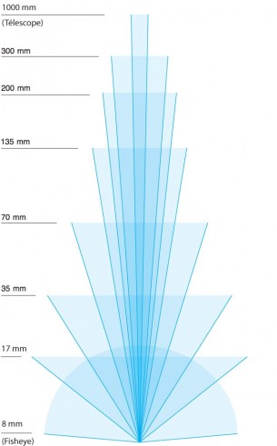 Difficile d’évaluer ce que rendra une focale sans l’avoir essayée. Voici un comparatif, incluant 8 optiques allant du fisheye au télescope, qui vous donnera une idée du rendu de chacune d'entre elles !