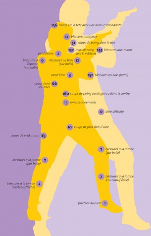 Clint Eastwood a joué dans plus de 67 films. Voici un panorama Cinematographix  de ses multiples blessures.